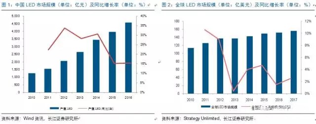 歷經洗牌 LED炤明(ming)企業錶現可(ke)觀